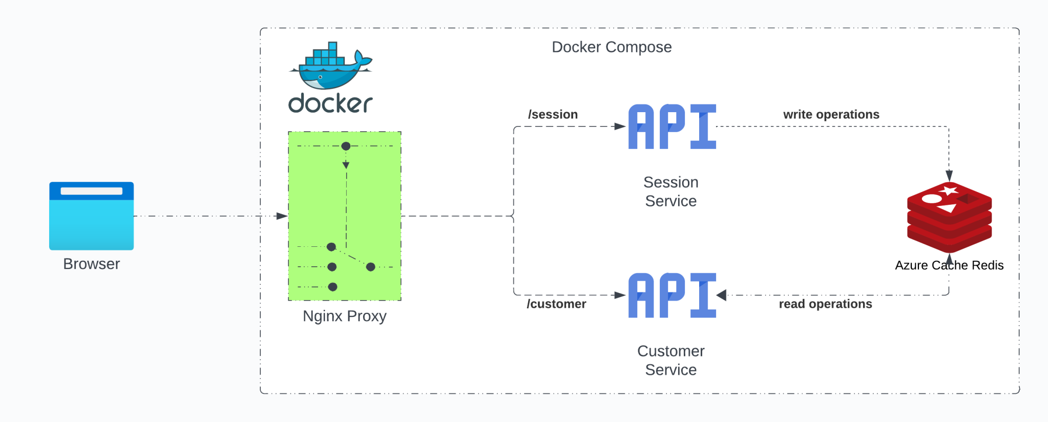 Architecture overview